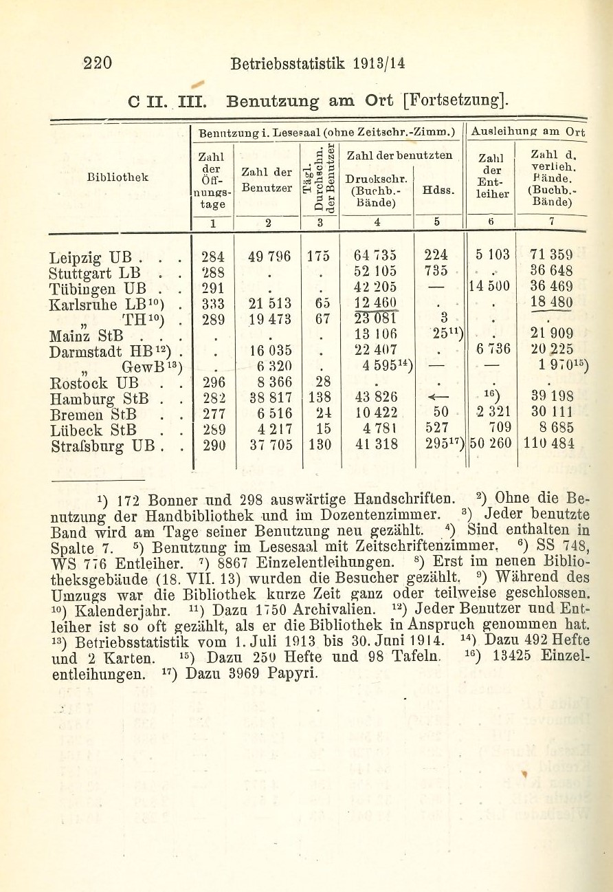 Betriebsstatistik 1913/14 und 1914/15: Benutzung am Ort.